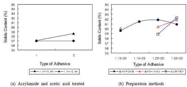 접착제의 불휘발성 고형분 함량