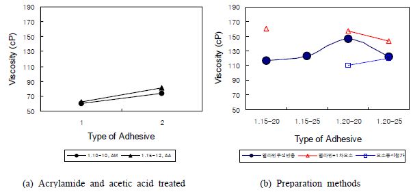 접착제의 점도