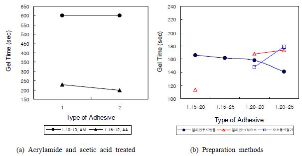 접착제의 겔화시간