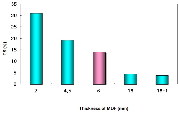 공장실연 생산 MDF의 흡수두께팽창률