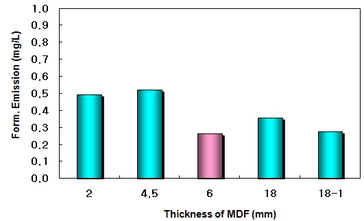 공장실연 생산 MDF의 포름알데히드방출량