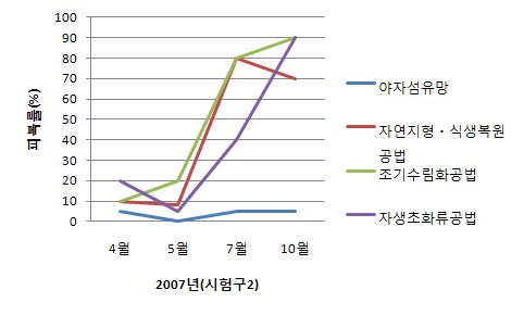 그림 91. 종자 공통처리구의 2007년 월별 피복률 변화