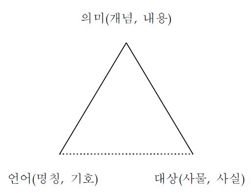 그림 2. 의미삼각형