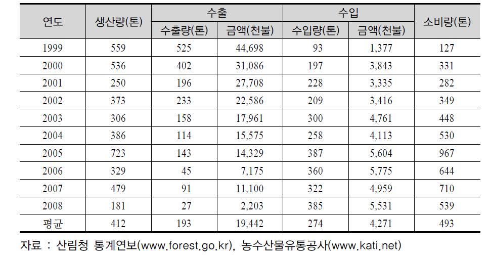 국내 송이 생산 및 소비