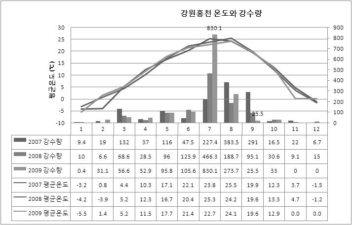 홍천 기상관측소의 평균온도와 강수량