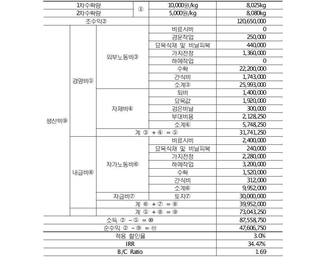 참죽 경영실태 및 수익성 분석(경작면적 4,950㎡, 사업기간 20년)