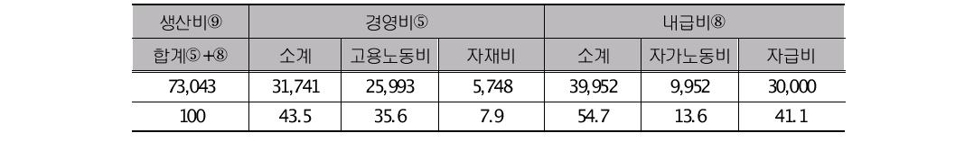 참죽나무 재배를 위한 경영비 및 내급비의 구성비 (단위:천원,%)