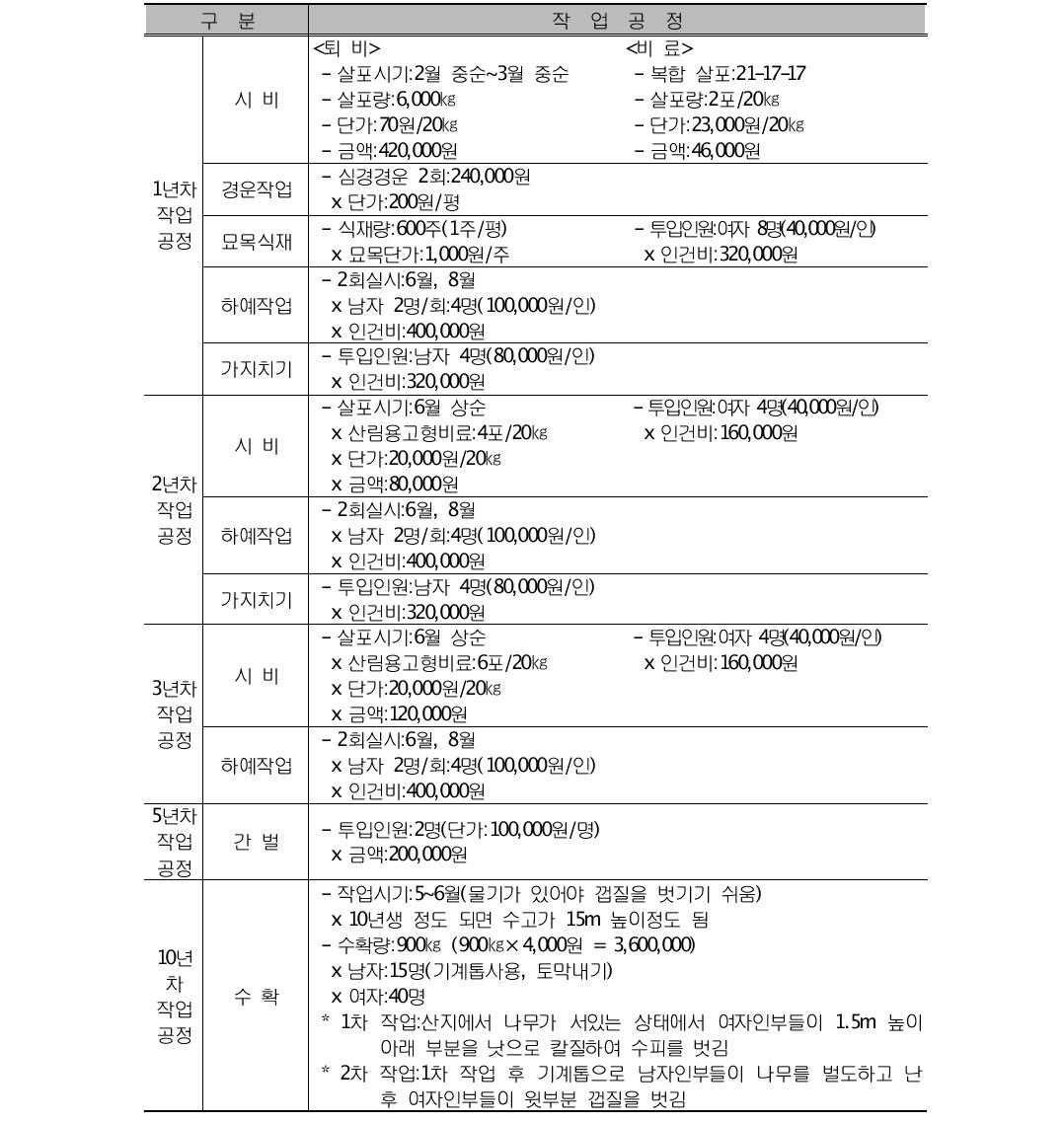 두충나무 산지재배 작업공정(재배면적 1,980㎡, 사업기간 10년)