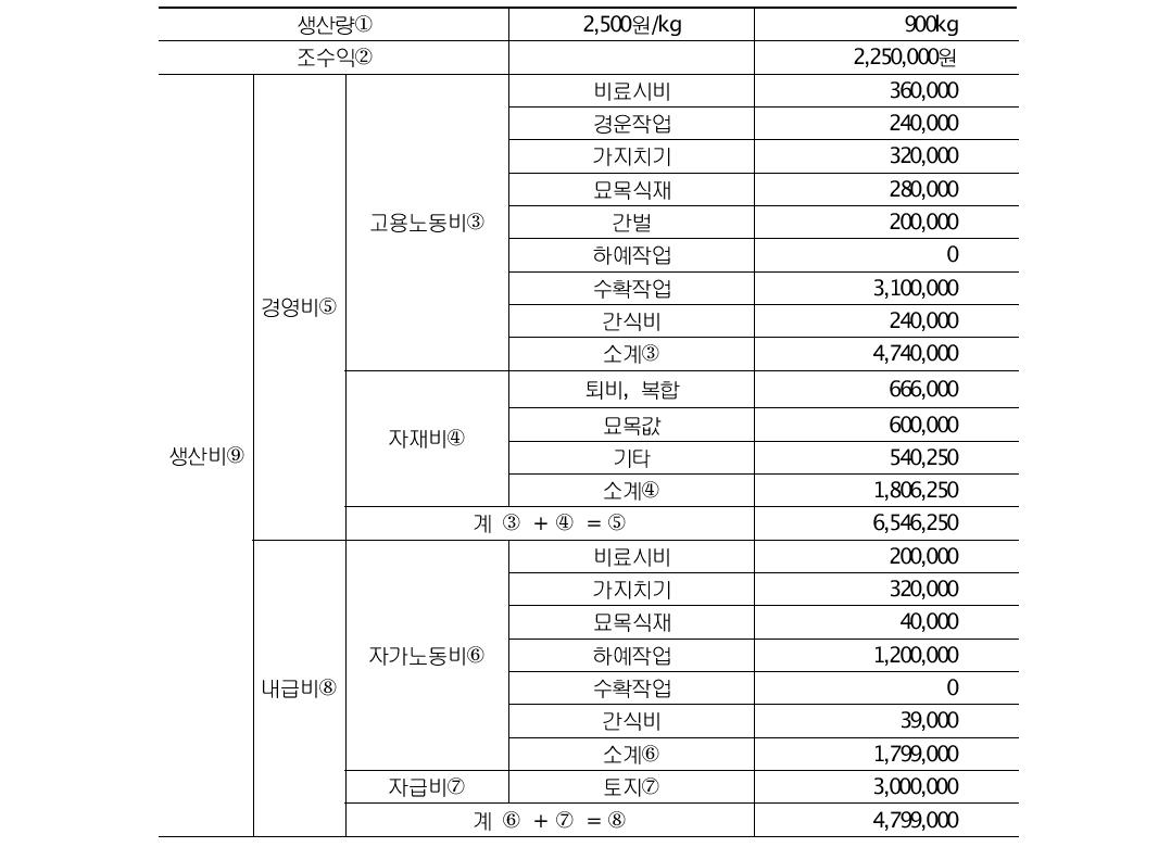 두충나무 경영실태 및 수익성 분석(재배면적 1,980㎡, 사업기간 10년)