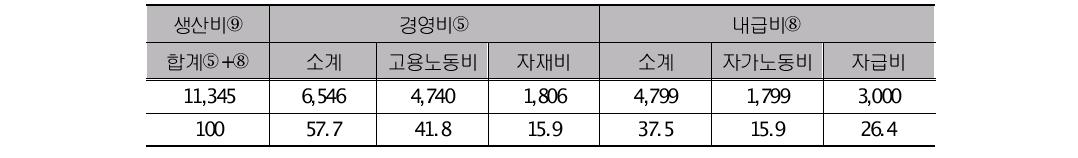 두충나무 재배를 위한 경영비 및 내급비의 구성비 (단위:천원,%)