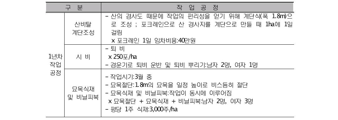 연차별 헛개나무 재배 작업공정(재배면적 4,950㎡, 사업기간 10년)