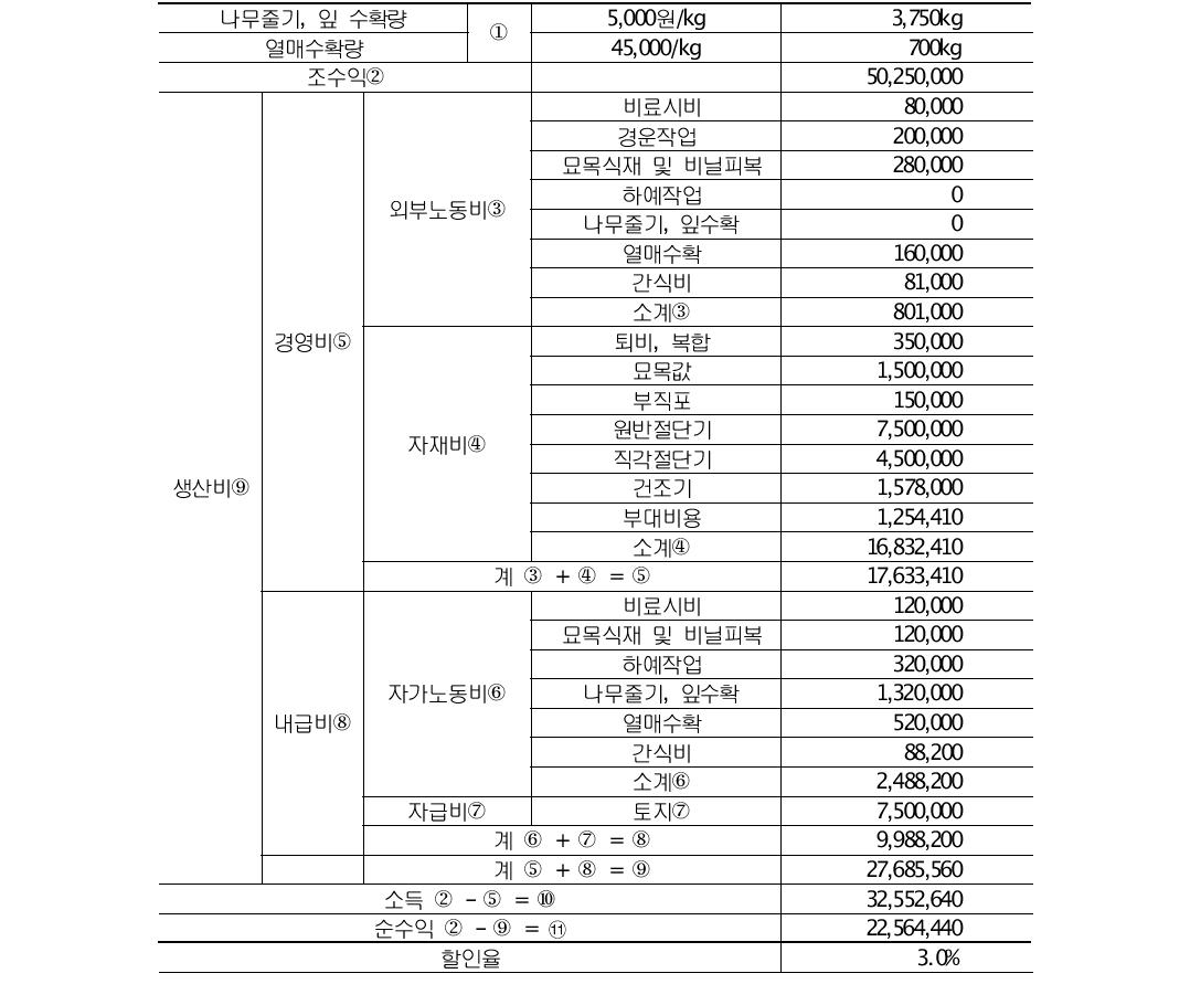 헛개나무 경영실태 및 수익성 분석(경작면적 4,950㎡, 사업기간 10년차)