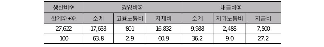 헛개나무 재배를 위한 경영비 및 내급비의 구성비 (단위:천원,%)