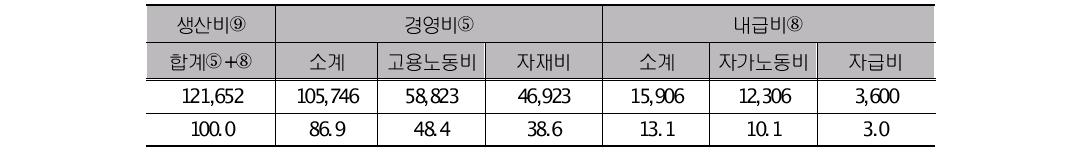 산수유 재배를 위한 경영비 및 내급비의 구성비 (단위:천원,%)