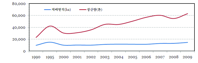 연도별 약용작물 재배면적 및 생산량