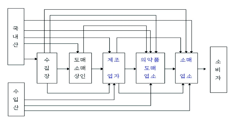 한약재의 유통경로