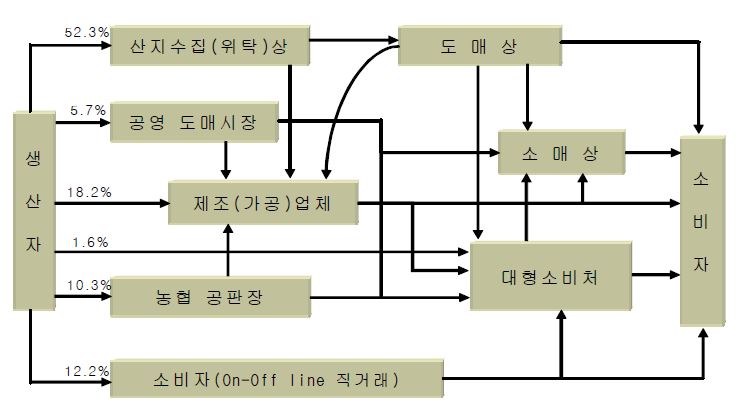 국산 한약재 유통경로