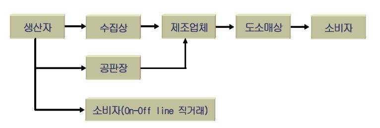 오미자 유통경로