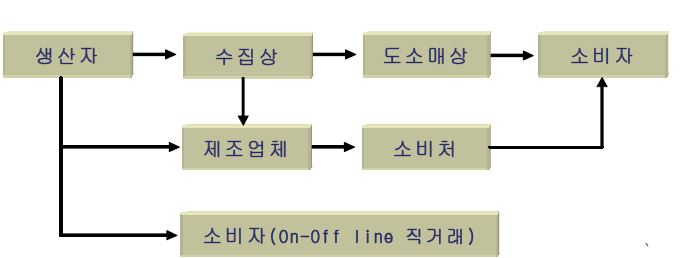 오갈피 유통경로