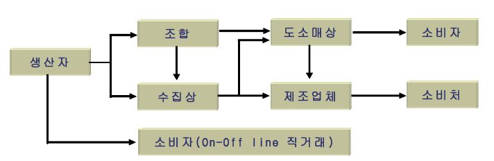 산수유 유통경로