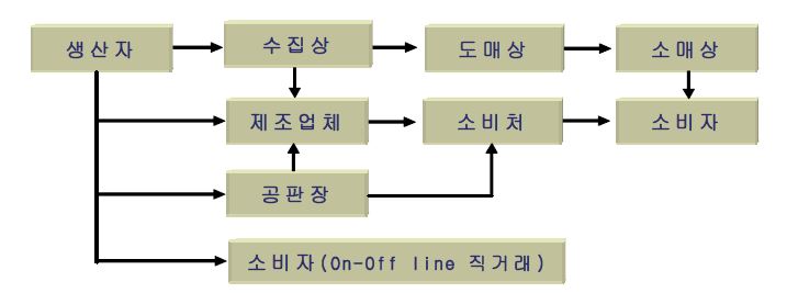 구기자 유통경로