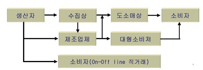 헛개나무 유통경로