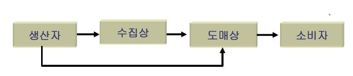 두충나무 유통경로