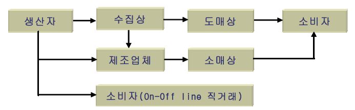 음나무 유통경로