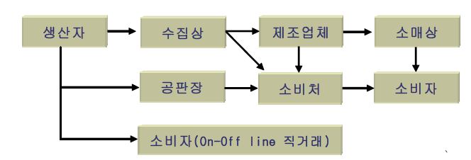 참죽나무 유통경로