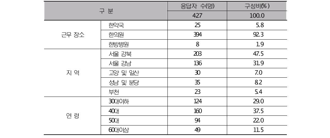 응답자 특성