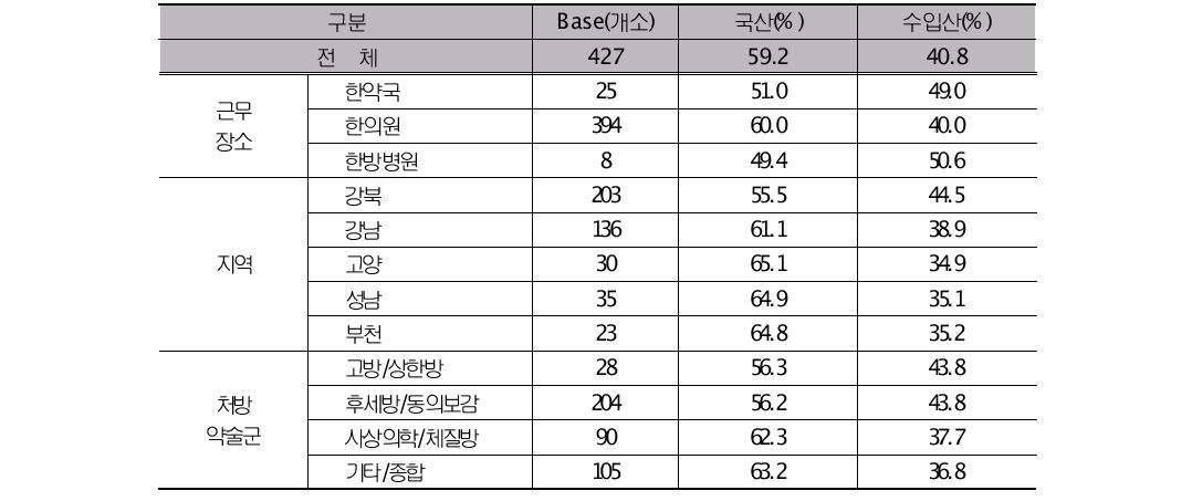 국산 약재와 수입약재 사용 비율