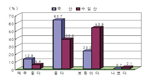 한약재의 전반적인 신뢰도