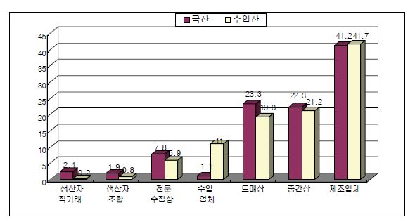 구입처별 연간 물량 비중