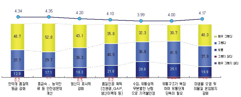 수입 한약재에 개선이 요구되는 사항