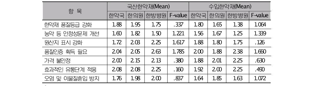 한약재별 유통과정의 개선사항