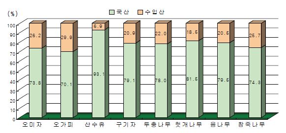 소비처의 품목별 구입 비중