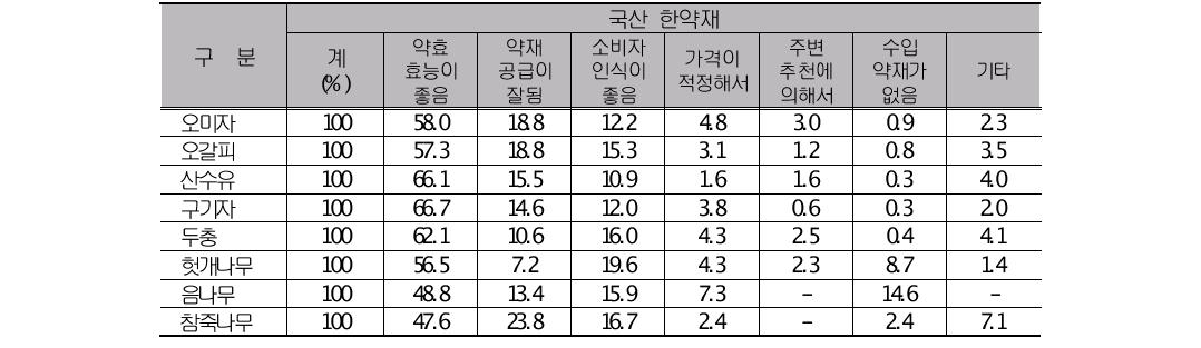 국산 한약재를 구입하는 이유