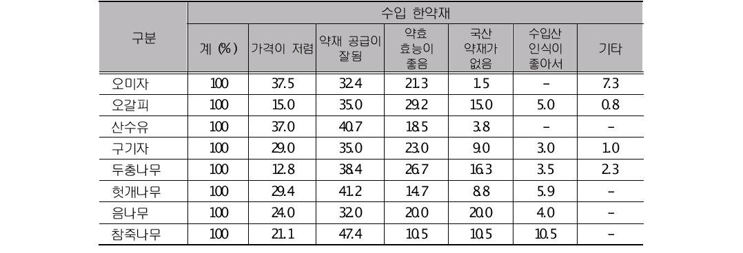 수입산 약재를 구입하는 이유