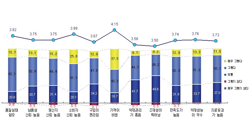 국산 한약재 속성 평가