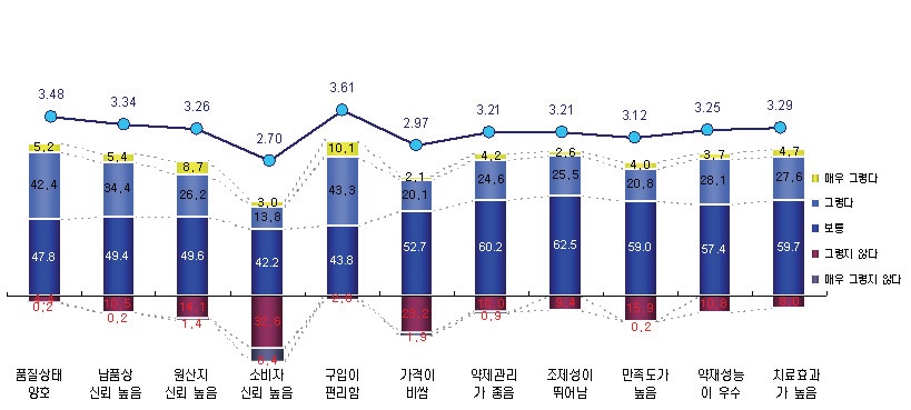 수입 한약재 속성 평가