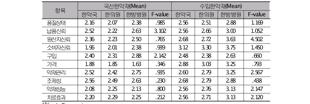 한약재의 소비처별 속성만족도 분산분석 결과