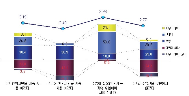 국산약재와 수입약재의 사용의향