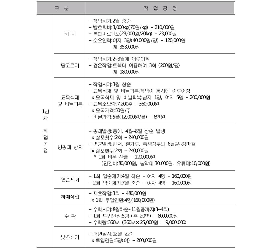 구기자 노지재배 작업공정(990㎡)