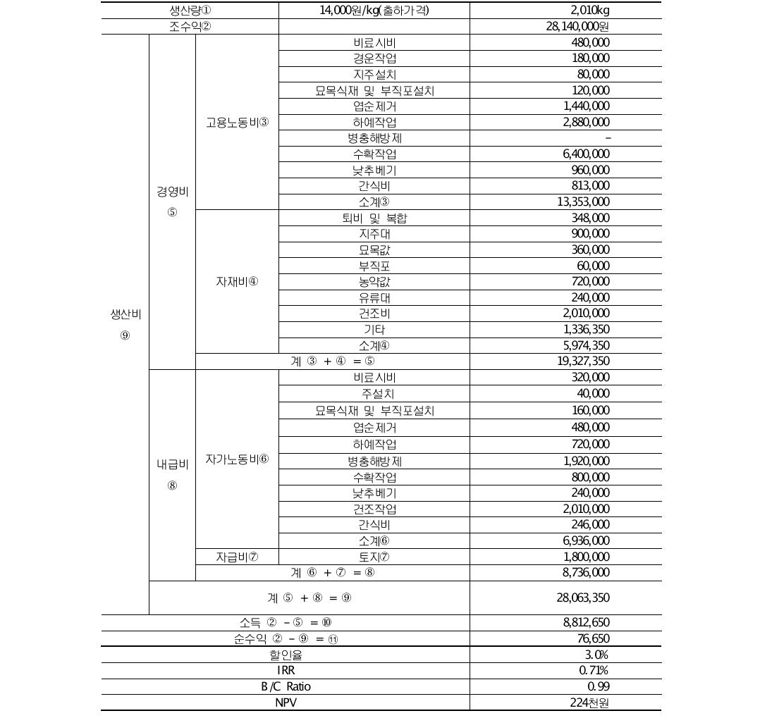 구기자 경영실태 및 수익성 분석(경작면적 990㎡, 사업기간 6년)