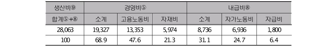 구기자 재배를 위한 경영비 및 내급비의 구성비 (단위:천원,%)