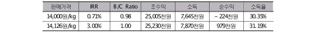 구기자 판매가격별 수익성