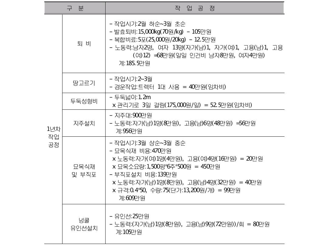 작업종별 노동력 및 자재비 투입실태