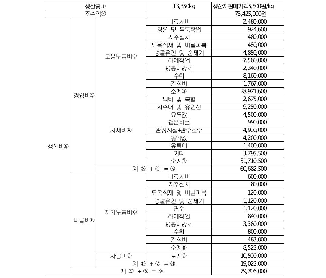 오미자 경영실태 및 수익성 분석