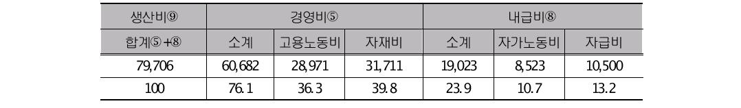 오미자 재배를 위한 경영비 및 내급비의 구성비 (단위:천원, %)