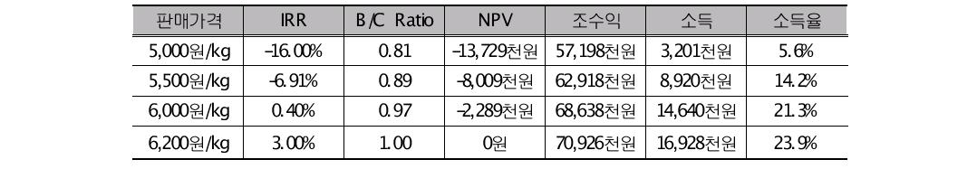 오미자 생산자 판매가격별 재배 투자 수익성